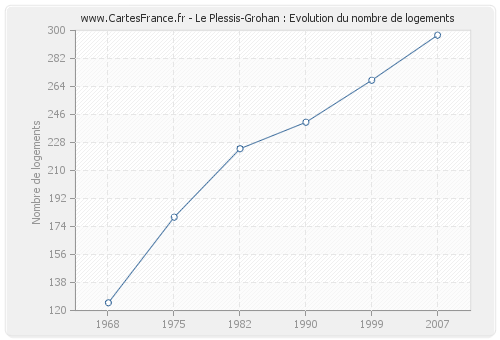 Le Plessis-Grohan : Evolution du nombre de logements